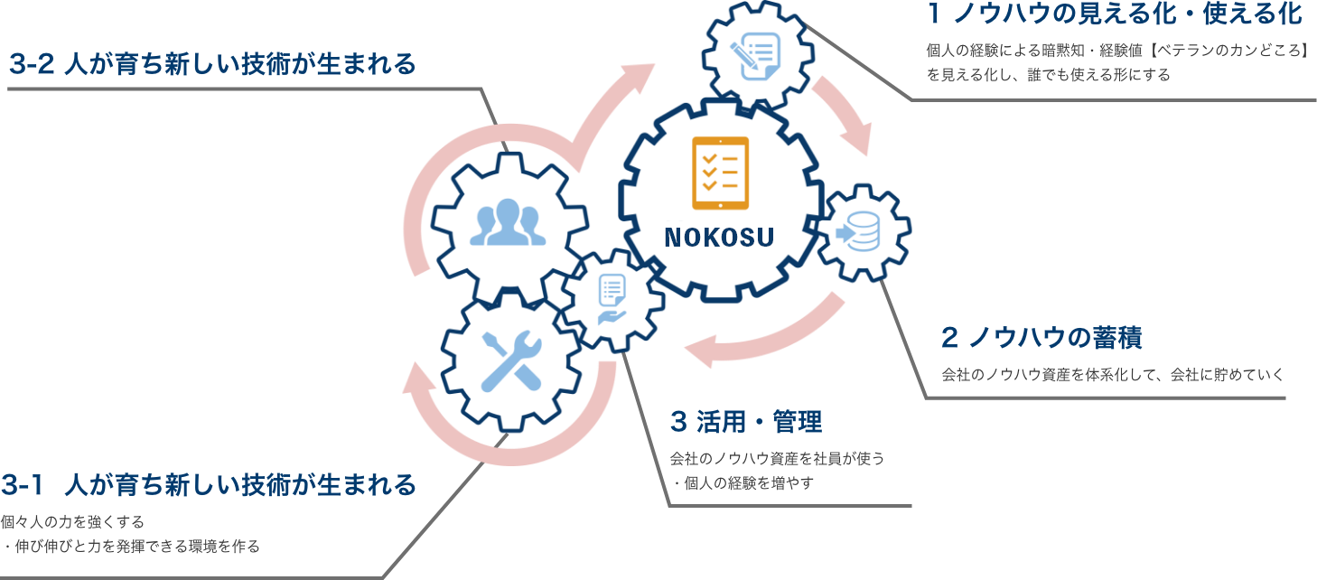 【NOKOSU】1 ノウハウの見える化・使える化 個人の経験による暗黙知・経験値【ベテランのカンどころ】
を見える化し、誰でも使える形にする→2 ノウハウの蓄積 会社のノウハウ資産を体系化して、会社に貯めていく→3 活用・管理 会社のノウハウ資産を社員が使う・個人の経験を増やす→3-1 人が育ち新しい技術が生まれる 個々人の力を強くする・伸び伸びと力を発揮できる環境を作る→3-2 人が育ち新しい技術が生まれる